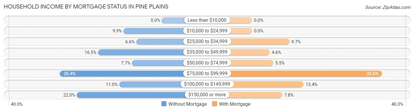 Household Income by Mortgage Status in Pine Plains