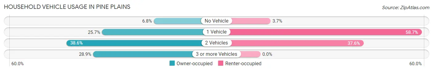 Household Vehicle Usage in Pine Plains