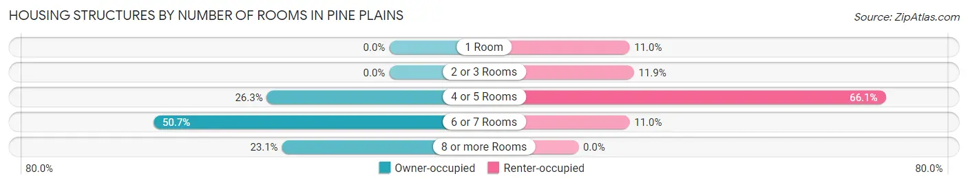 Housing Structures by Number of Rooms in Pine Plains