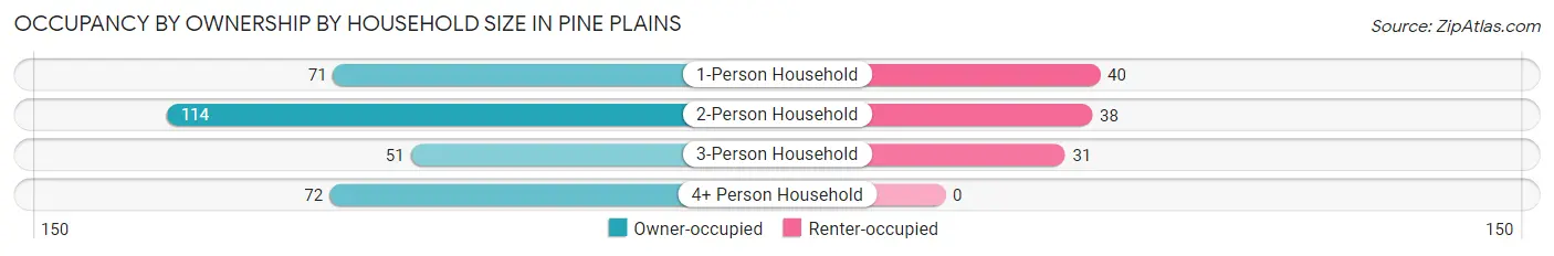 Occupancy by Ownership by Household Size in Pine Plains