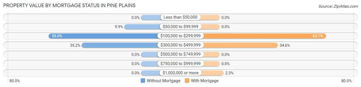 Property Value by Mortgage Status in Pine Plains