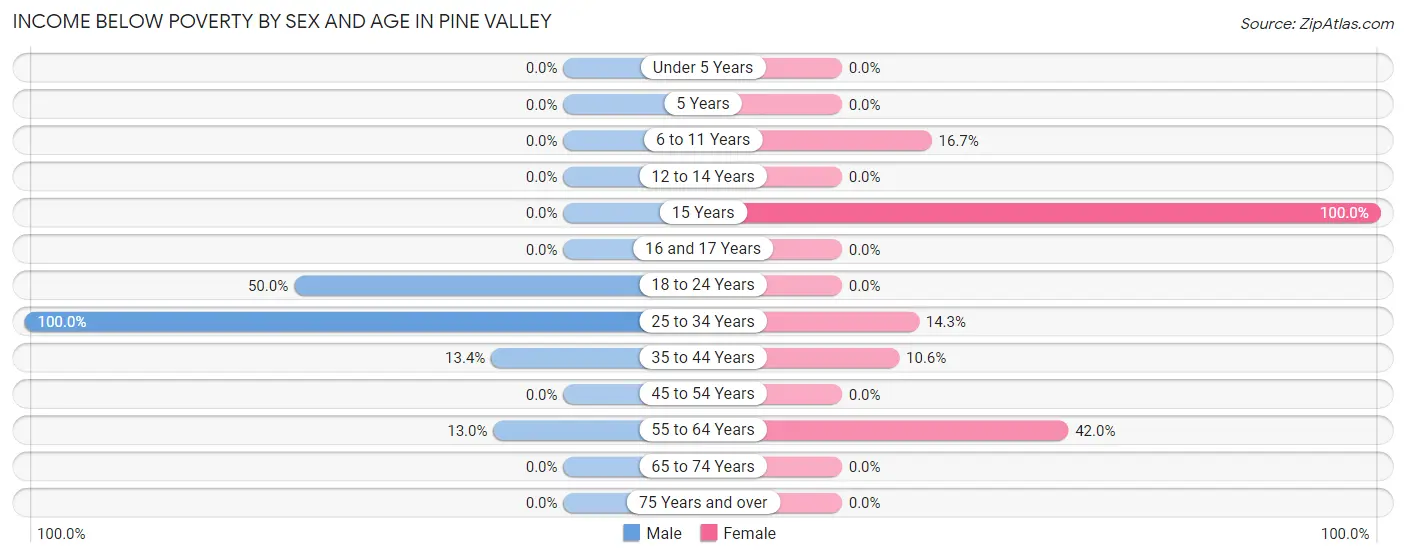 Income Below Poverty by Sex and Age in Pine Valley