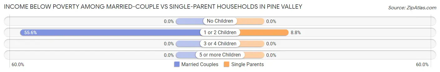 Income Below Poverty Among Married-Couple vs Single-Parent Households in Pine Valley