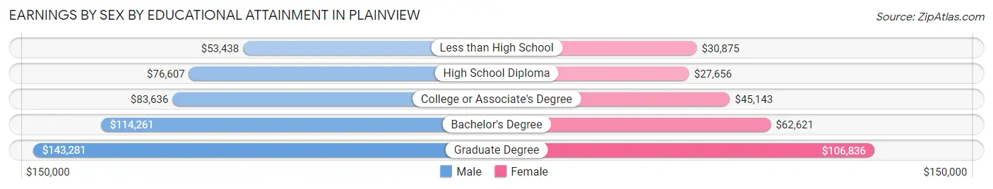 Earnings by Sex by Educational Attainment in Plainview
