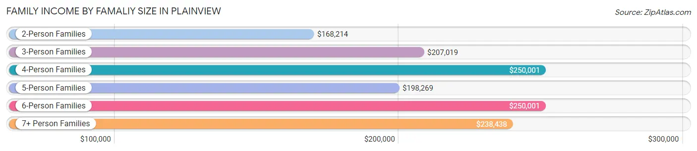 Family Income by Famaliy Size in Plainview