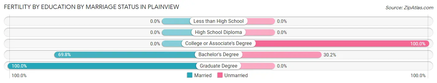 Female Fertility by Education by Marriage Status in Plainview