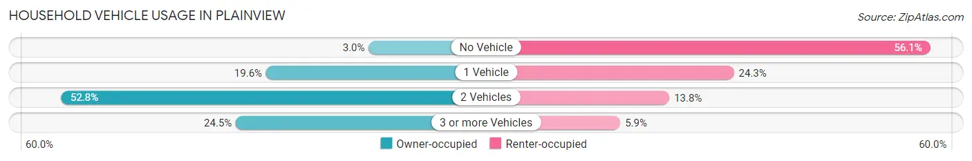 Household Vehicle Usage in Plainview