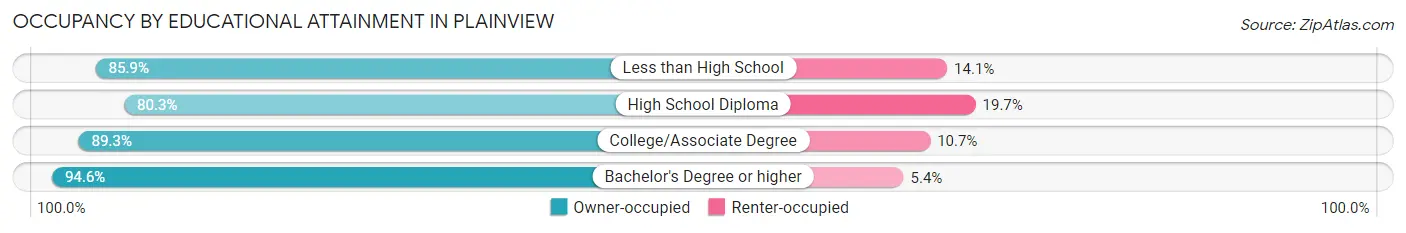 Occupancy by Educational Attainment in Plainview