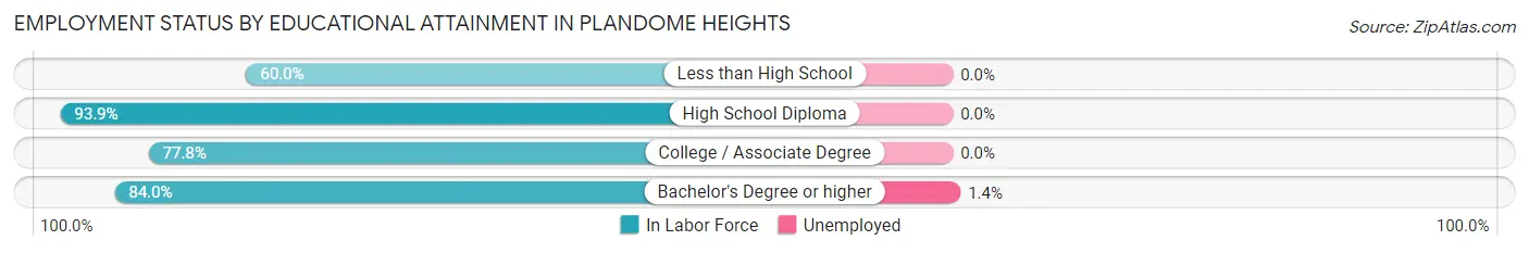 Employment Status by Educational Attainment in Plandome Heights