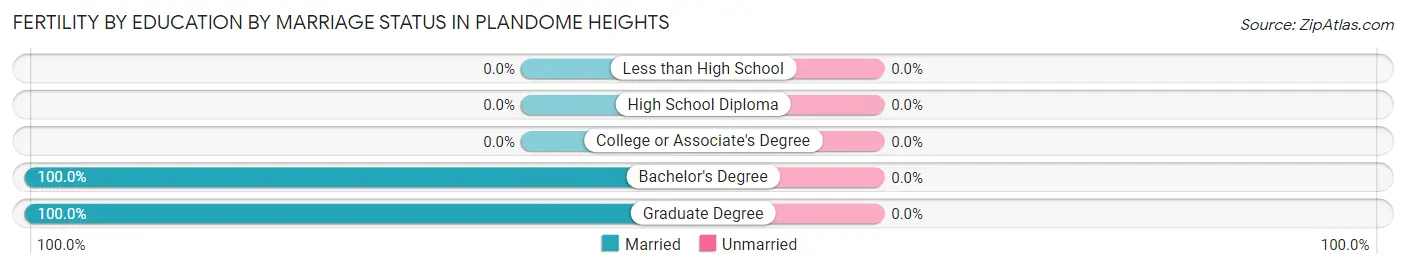 Female Fertility by Education by Marriage Status in Plandome Heights