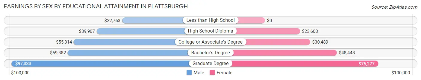 Earnings by Sex by Educational Attainment in Plattsburgh