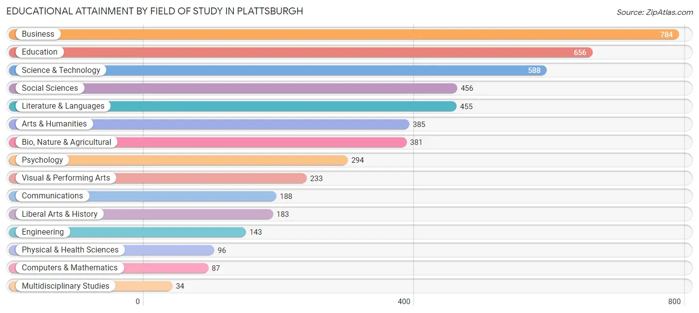 Educational Attainment by Field of Study in Plattsburgh