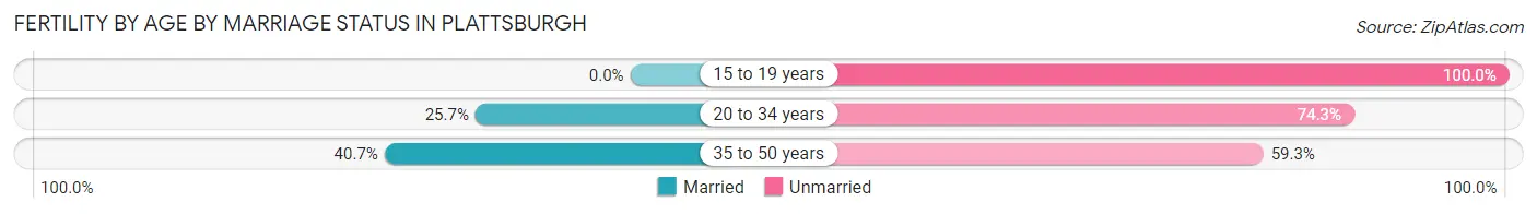 Female Fertility by Age by Marriage Status in Plattsburgh