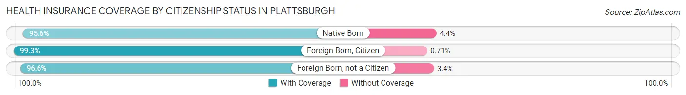 Health Insurance Coverage by Citizenship Status in Plattsburgh
