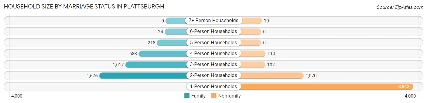 Household Size by Marriage Status in Plattsburgh
