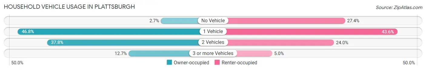 Household Vehicle Usage in Plattsburgh