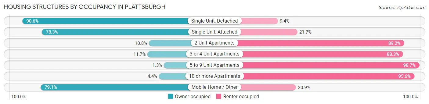 Housing Structures by Occupancy in Plattsburgh