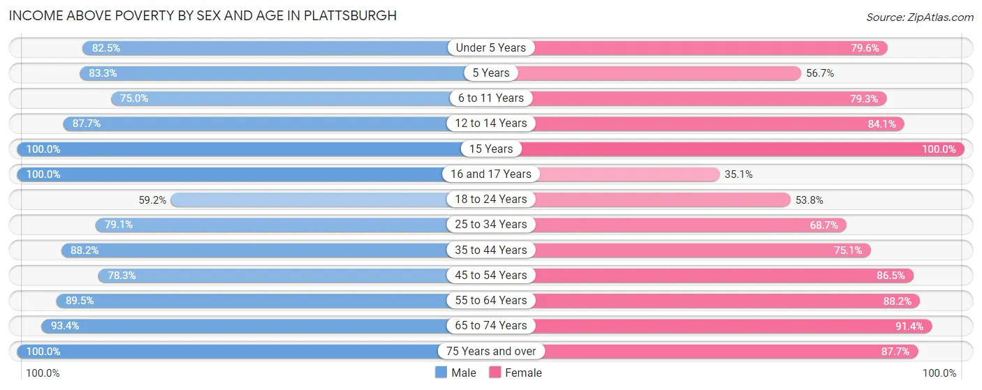 Income Above Poverty by Sex and Age in Plattsburgh