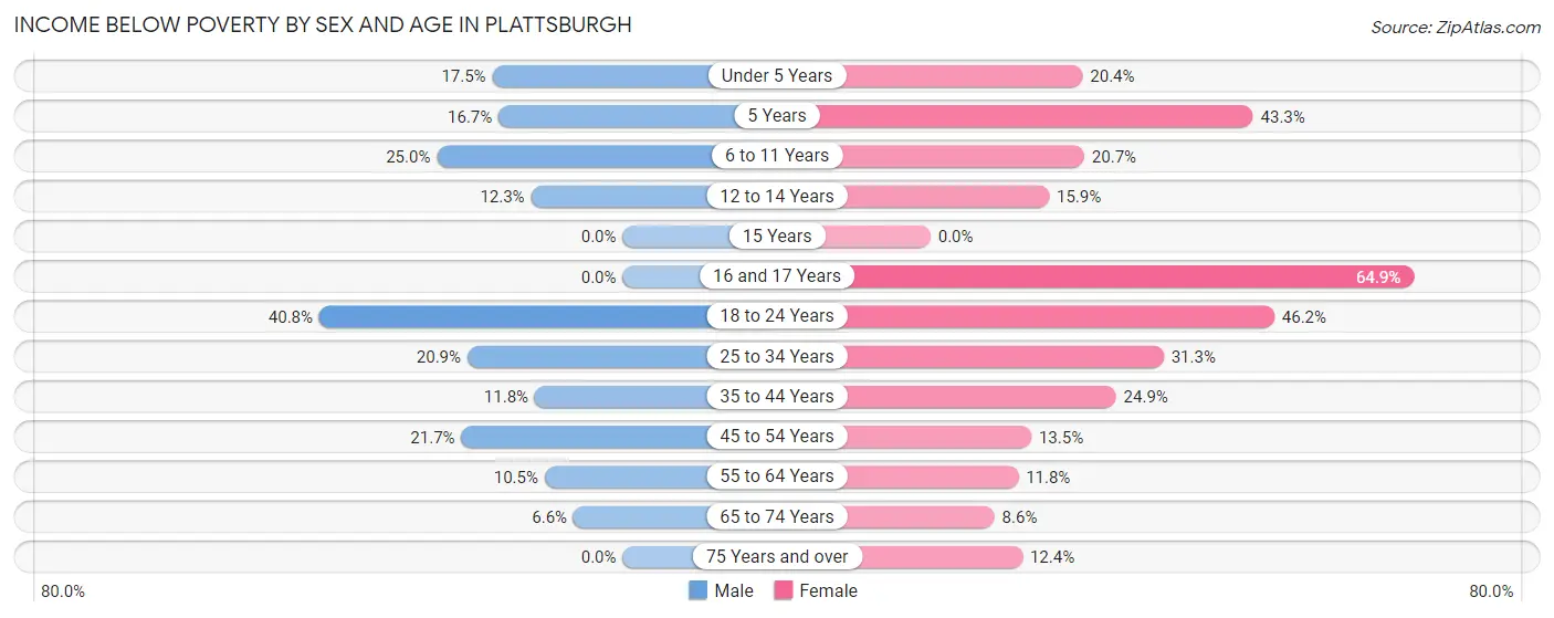Income Below Poverty by Sex and Age in Plattsburgh