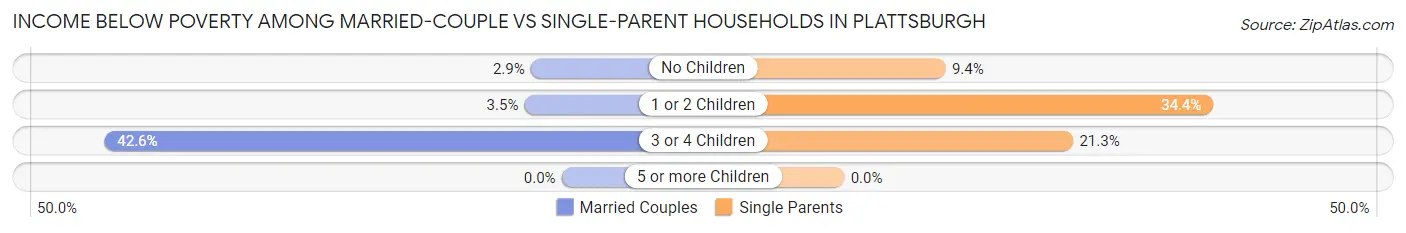 Income Below Poverty Among Married-Couple vs Single-Parent Households in Plattsburgh