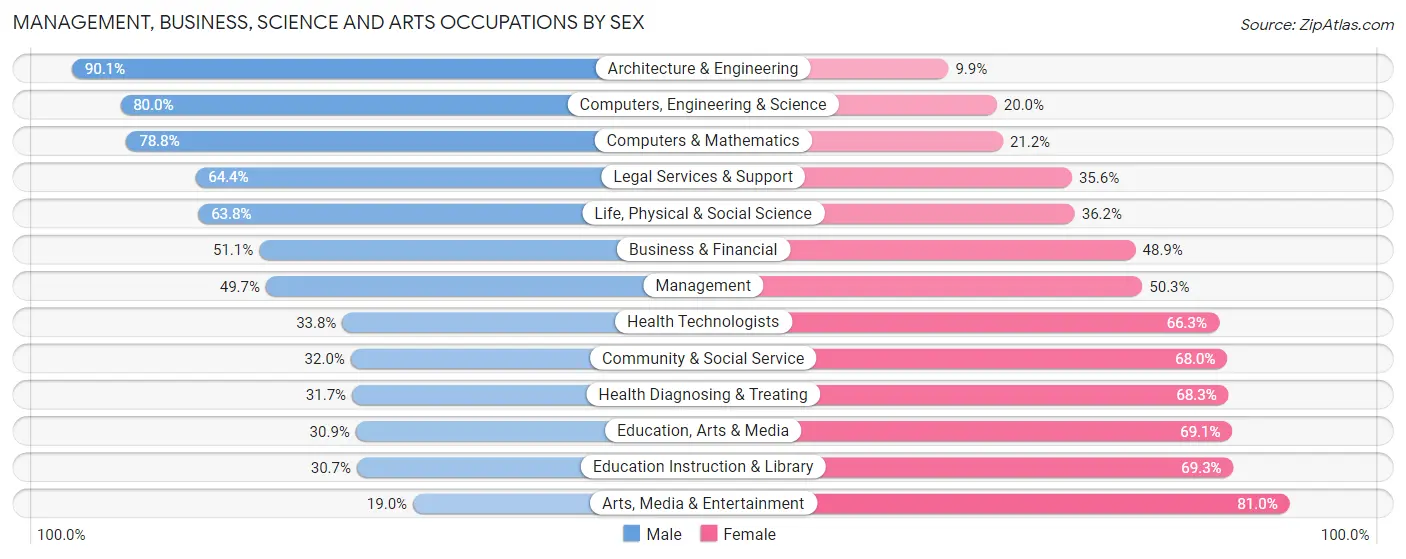 Management, Business, Science and Arts Occupations by Sex in Plattsburgh