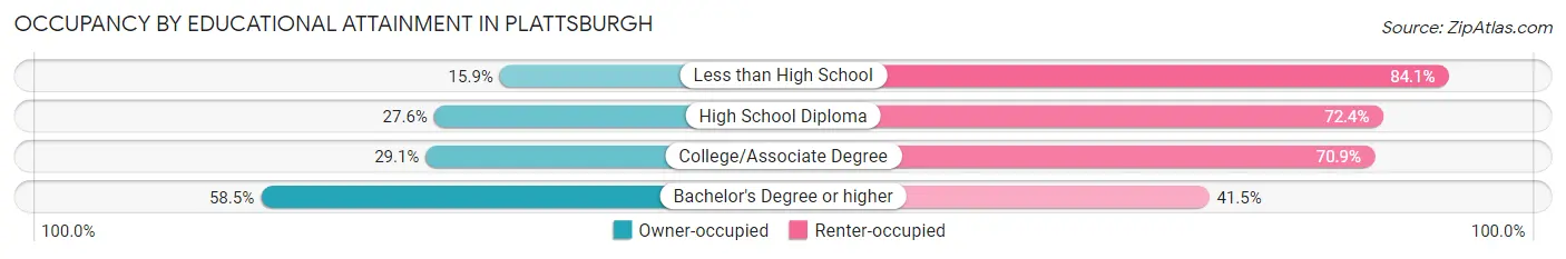 Occupancy by Educational Attainment in Plattsburgh