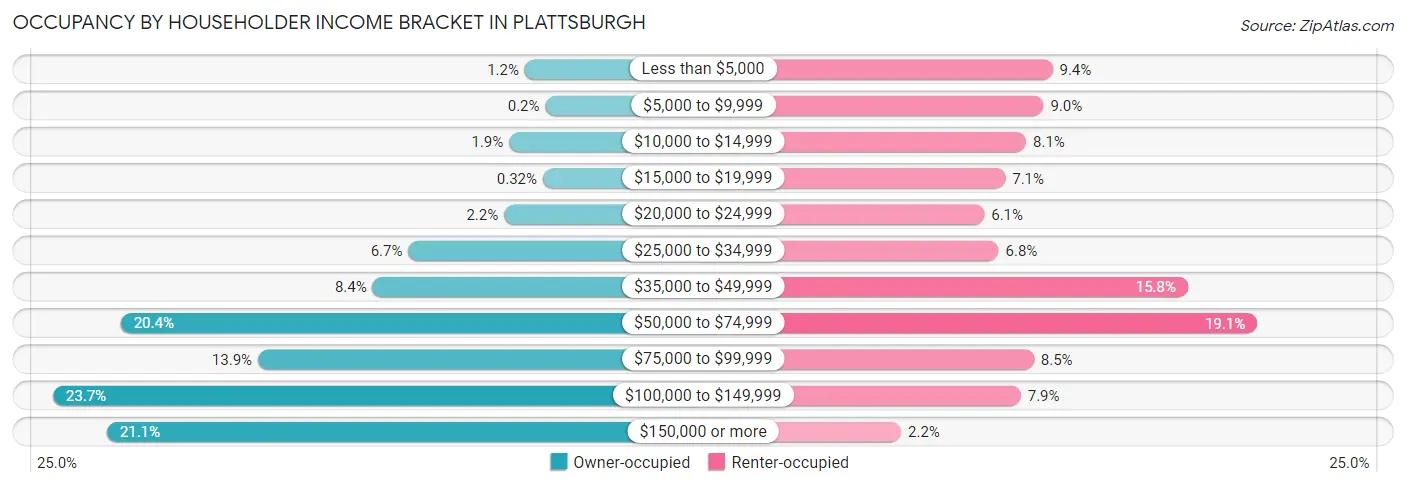 Occupancy by Householder Income Bracket in Plattsburgh