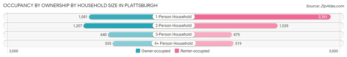 Occupancy by Ownership by Household Size in Plattsburgh