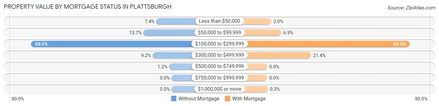 Property Value by Mortgage Status in Plattsburgh