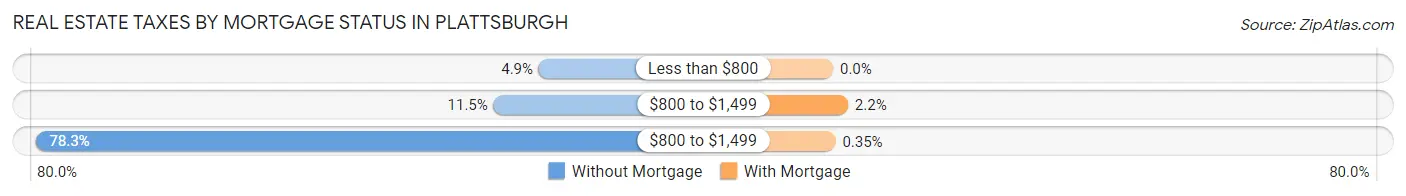 Real Estate Taxes by Mortgage Status in Plattsburgh