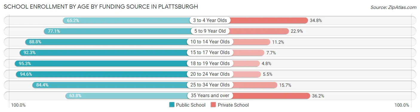 School Enrollment by Age by Funding Source in Plattsburgh