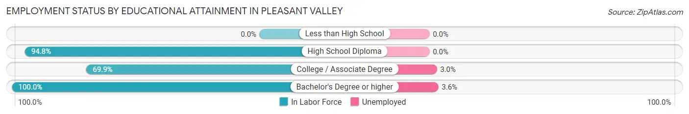 Employment Status by Educational Attainment in Pleasant Valley
