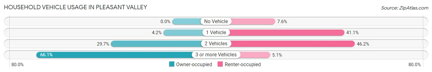 Household Vehicle Usage in Pleasant Valley