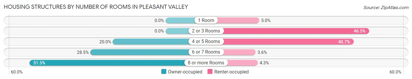 Housing Structures by Number of Rooms in Pleasant Valley