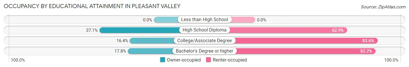 Occupancy by Educational Attainment in Pleasant Valley