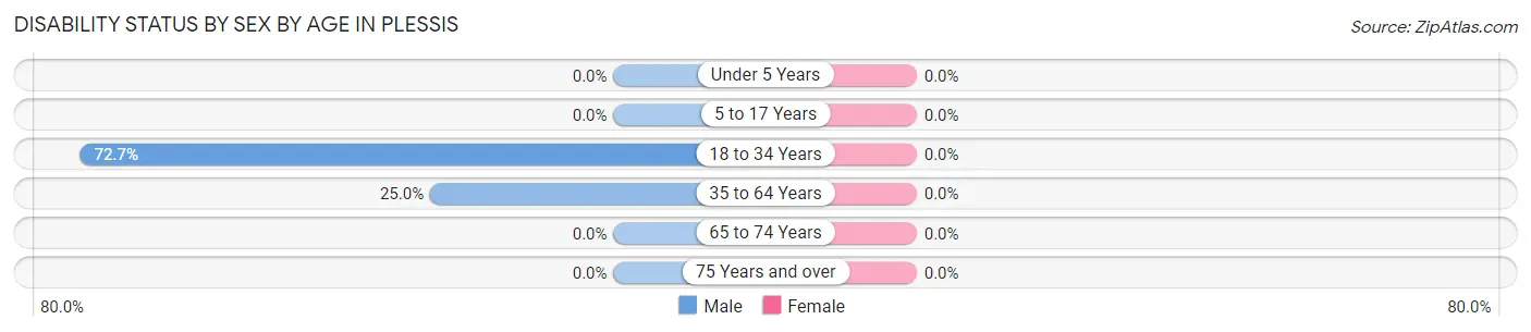 Disability Status by Sex by Age in Plessis