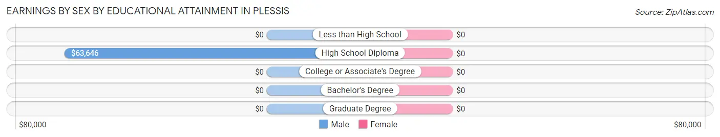 Earnings by Sex by Educational Attainment in Plessis