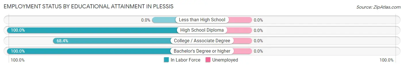 Employment Status by Educational Attainment in Plessis