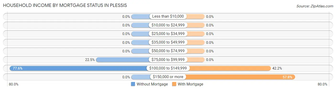 Household Income by Mortgage Status in Plessis