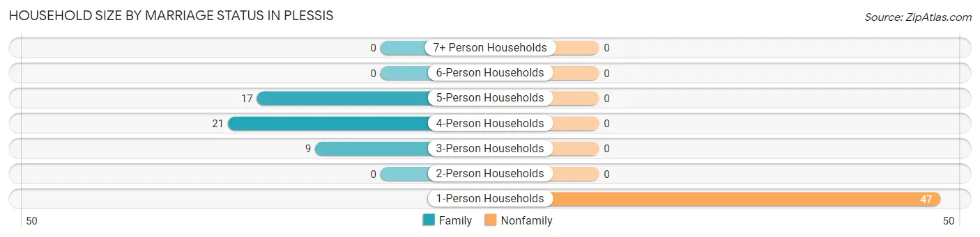 Household Size by Marriage Status in Plessis