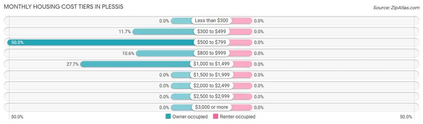 Monthly Housing Cost Tiers in Plessis