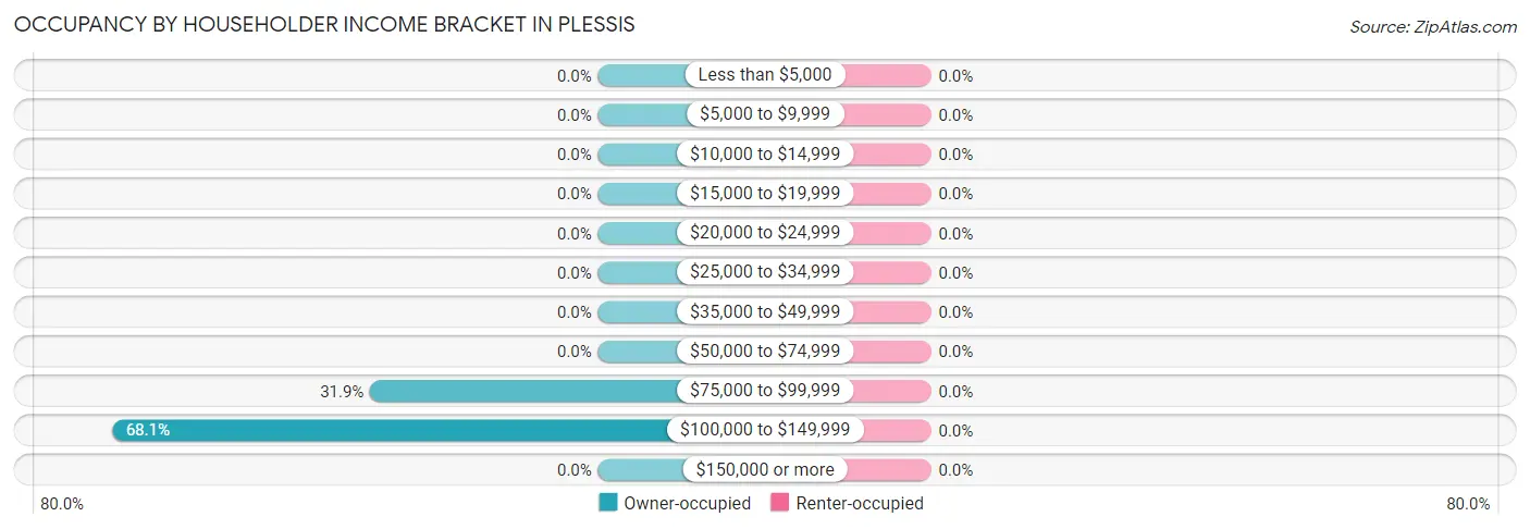 Occupancy by Householder Income Bracket in Plessis