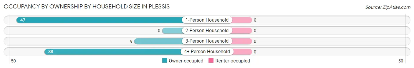Occupancy by Ownership by Household Size in Plessis