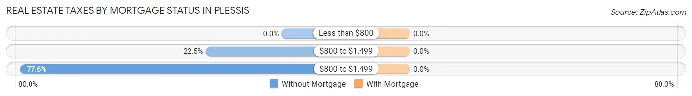 Real Estate Taxes by Mortgage Status in Plessis