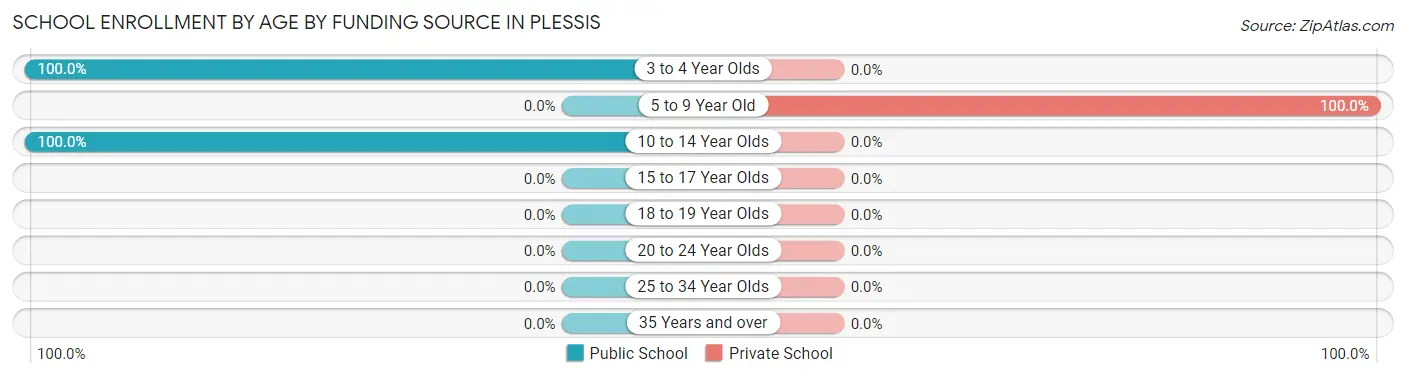 School Enrollment by Age by Funding Source in Plessis