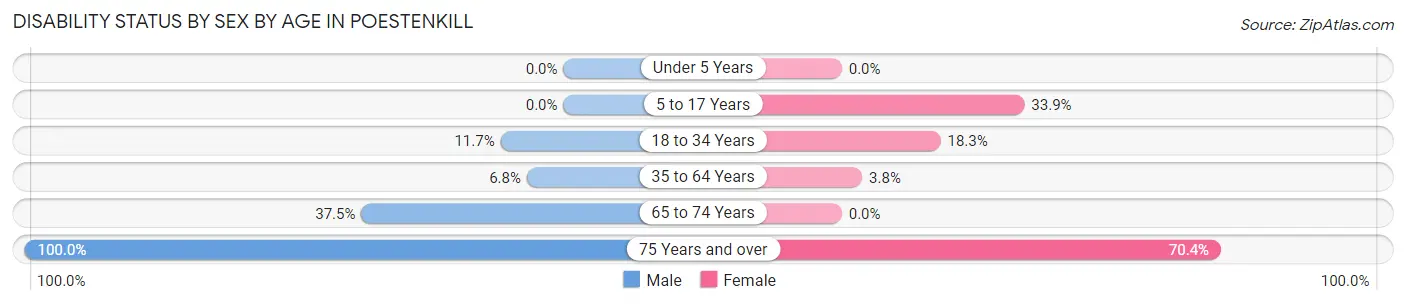 Disability Status by Sex by Age in Poestenkill