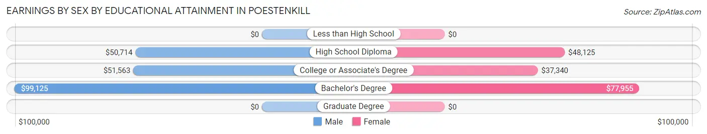 Earnings by Sex by Educational Attainment in Poestenkill