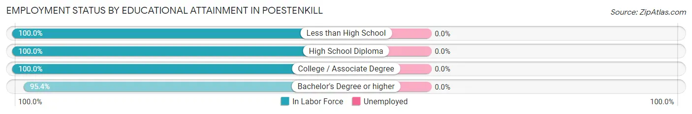 Employment Status by Educational Attainment in Poestenkill
