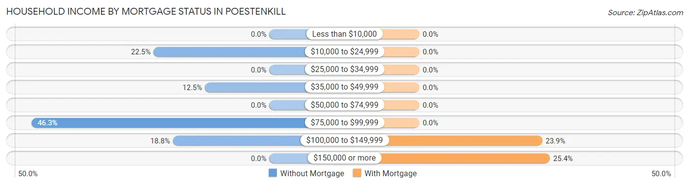 Household Income by Mortgage Status in Poestenkill