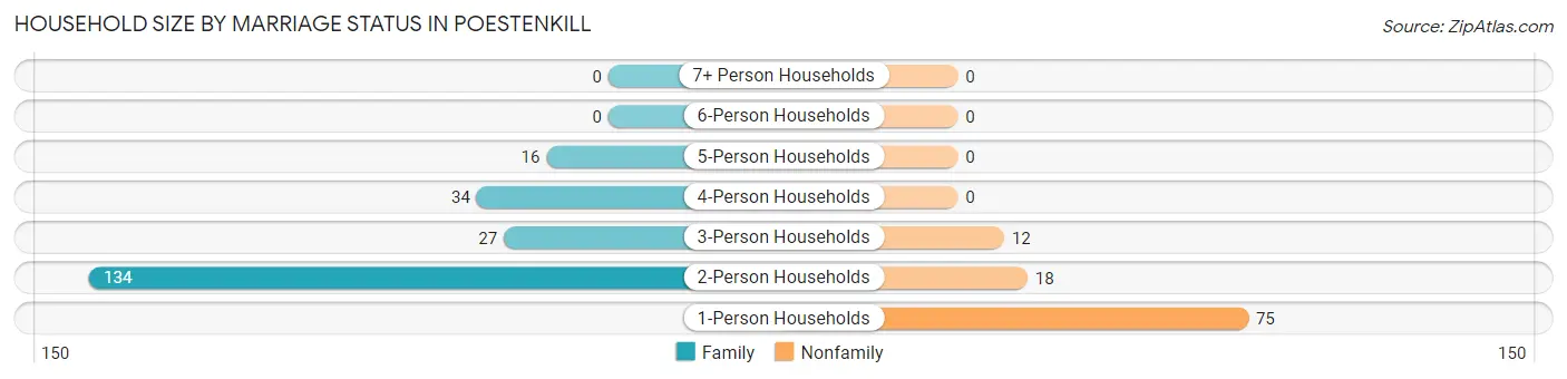 Household Size by Marriage Status in Poestenkill